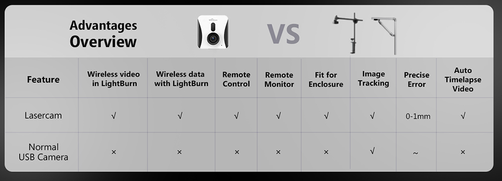 Mintion Lightburn Camera, 1080P Resolution, Fit Into Enclosure,2.4GHz & 5GHz Dual Band WiFi, Remote Monitor and Control, Precise Positioning, Image Tracing, Batch Engraving, Auto Timelapse Video, Lightburn Wireless Bridge