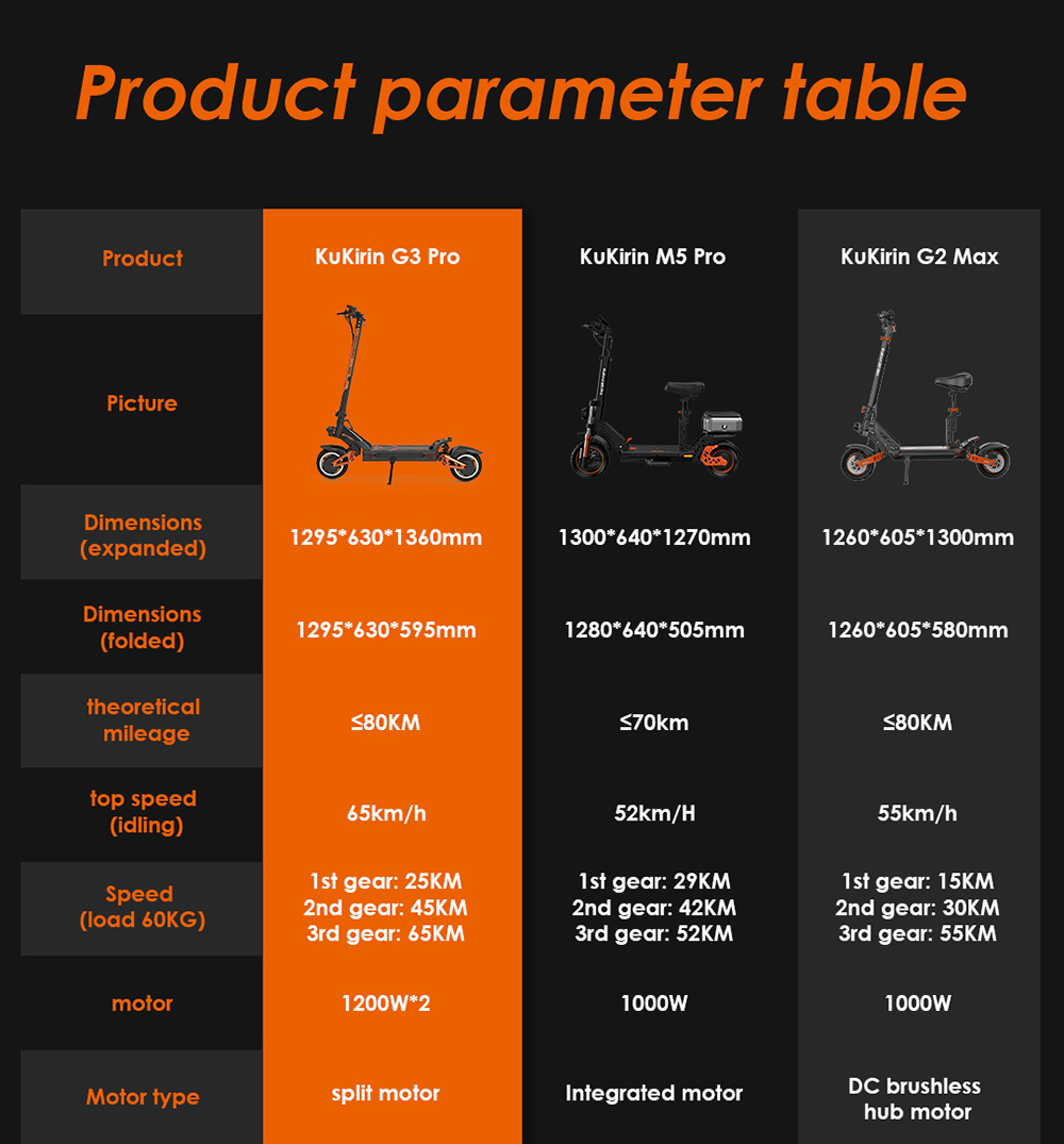 KuKirin G3 Pro 1200 W * 2 Motoren, Offroad-Elektroroller, 10-Zoll-Reifen, 52 V, 23,2 Ah, herausnehmbarer Akku, 80 km Reichweite, 65 km/h Höchstgeschwindigkeit, doppelter Stoßdämpfer, IP54 wasserdicht, doppelte Ölbremsen
