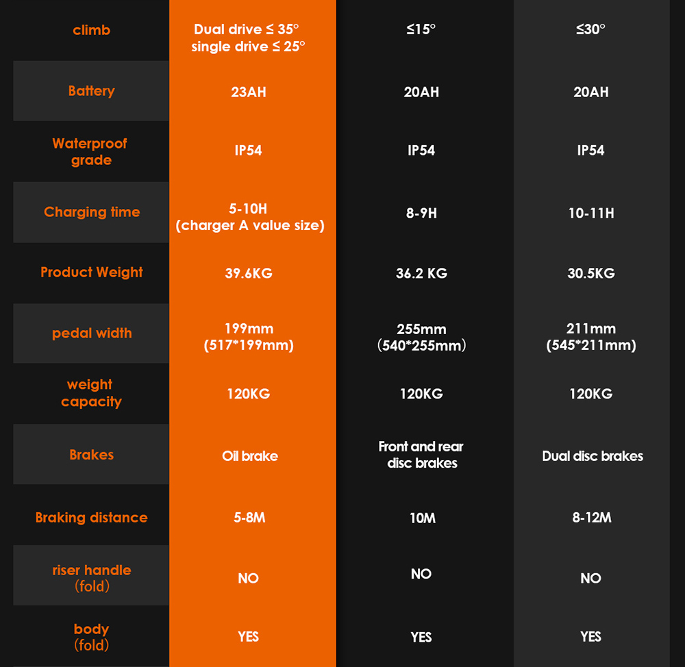 KuKirin G3 Pro 1200 W * 2 Motoren, Offroad-Elektroroller, 10-Zoll-Reifen, 52 V, 23,2 Ah, herausnehmbarer Akku, 80 km Reichweite, 65 km/h Höchstgeschwindigkeit, doppelter Stoßdämpfer, IP54 wasserdicht, doppelte Ölbremsen