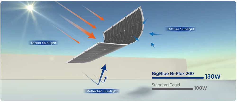 BigBlue Bi-Flex Flexible Solar Panel, Marine-Grade, Maximum Energy 100W, High-Efficiency Grade≥22.8%, IP68 Protection