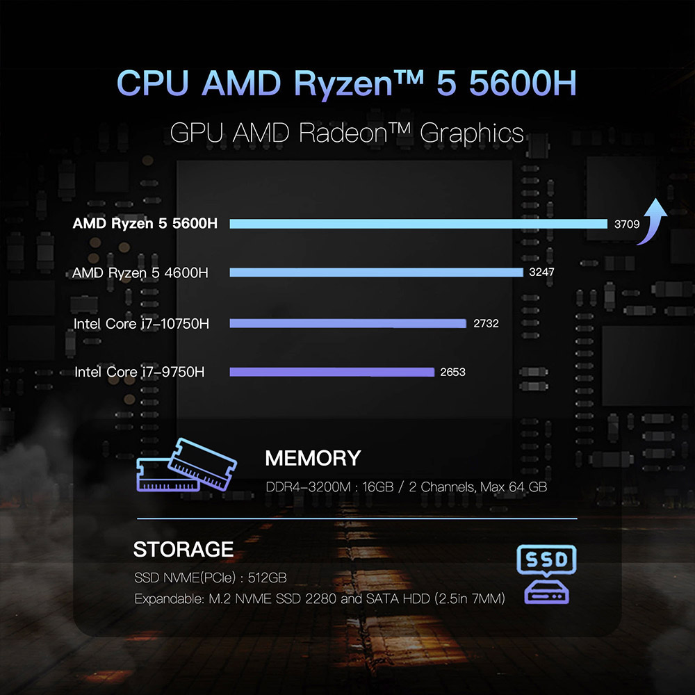 GXMO H56 Mini PC, AMD Ryzen 5 5600H 6 Cores Max 4.2GHz, 16GB RAM 512GB SSD, 2*HDMI + Type-C Triple Screen Display, WiFi 6 Bluetooth 5.2, 4*USB3.0 1*RJ45 1*Audio Jack - EU Plug