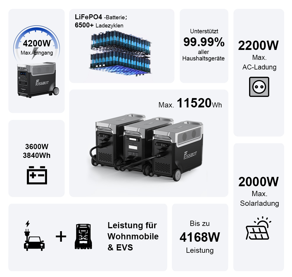 FOSSiBOT F3600 Pro Tragbare Powerstation, 2 zusätzliche Akkupacks mit erweiterbarer Kapazität, 3840Wh Lithiumbatterie, 3600W hohe Wechselstromleistung, 2000W maximale Solarladung, 1,5h Vollladung, 13 Ausgangsanschlüsse, LED-Taschenlampe - EU-Stecker