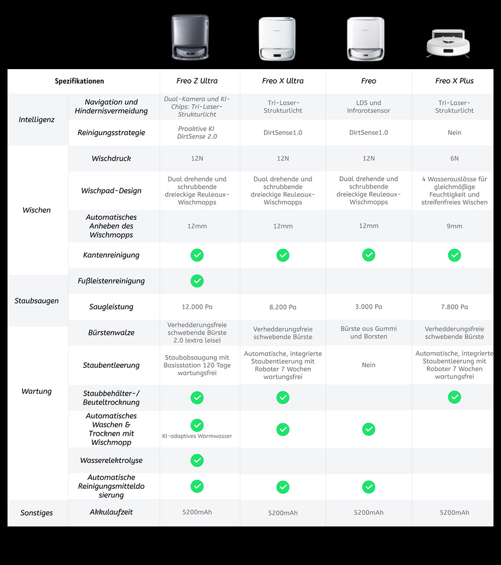 Narwal Freo Z Ultra Saugroboter und Wischmopp mit Basisstation, 12.000 Pa Leistung, Selbstentleerung, Doppelkamera, kein Verheddern, 120 Tage wartungsfrei, Drei-Laser-Hindernisvermeidung, KI-adaptives Waschen und Trocknen mit heißem Wasser – Weiß