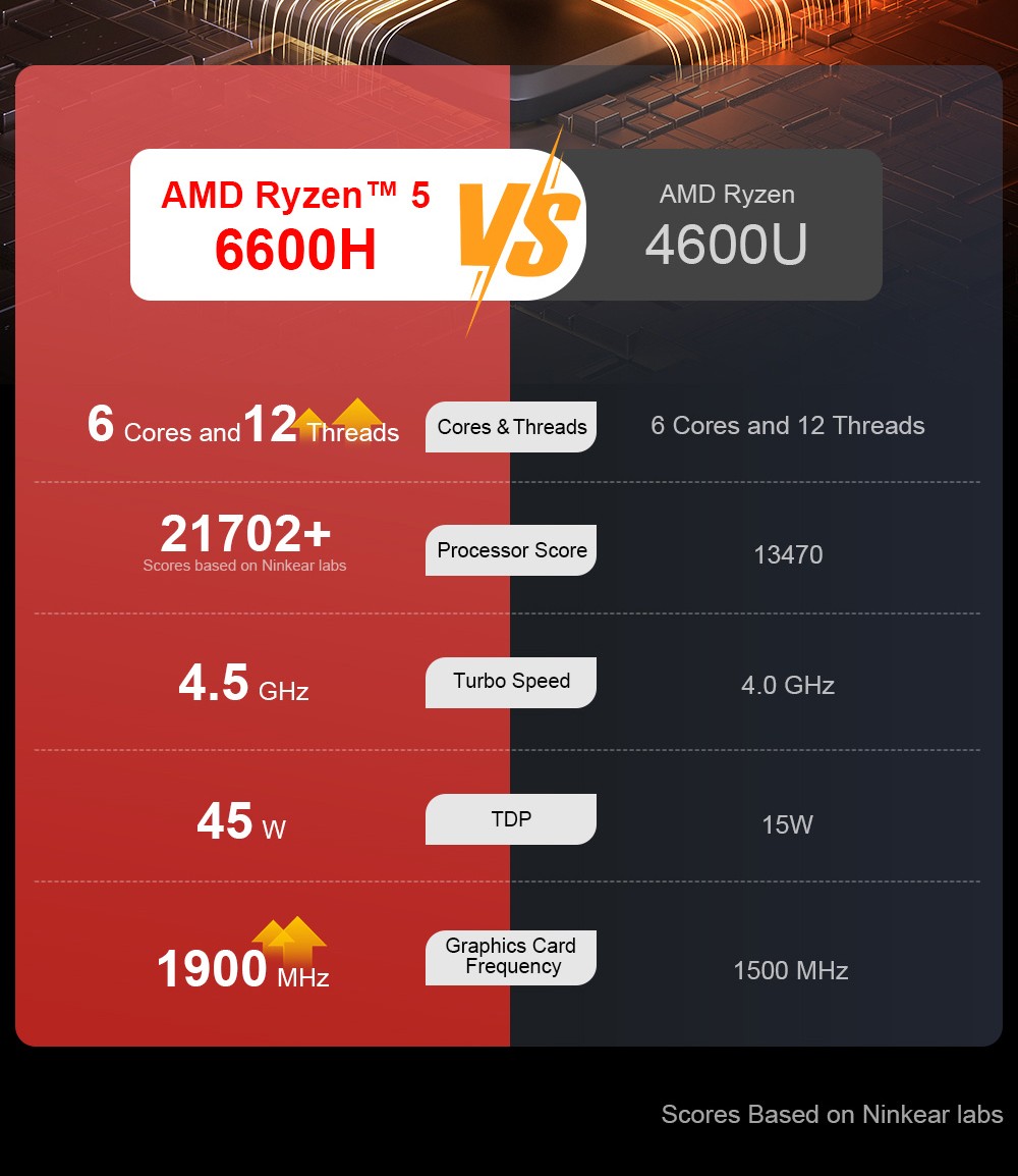 Ordinateur portable Ninkear A15 Pro, écran IPS 15,6'' 1920*1080, AMD Ryzen 5 6600H 6 cœurs Max 4,5 GHz, 32 Go de RAM DDR5 1 To SSD, WiFi6, clavier rétroéclairé, déverrouillage par empreinte digitale, ouverture et fermeture à 180°, 2 * Type-C, 2 * USB3.0 1 * HDMI 1 * casque 1 * Micro SD