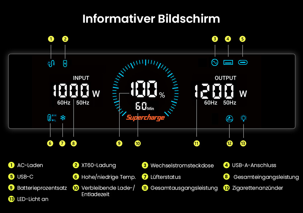 FOSSiBOT F1200 Tragbare Powerstation, 1024 Wh Kapazität, 1200 W Nennleistung, 3 LED-Lichtmodi, 7 Ausgangsanschlüsse, BMS-Schutz, <10 ms Umschaltung, 5-Gang-Eingangsregler, EV-Grade LiFePO4-Akku, 4000+ Zykluszeiten