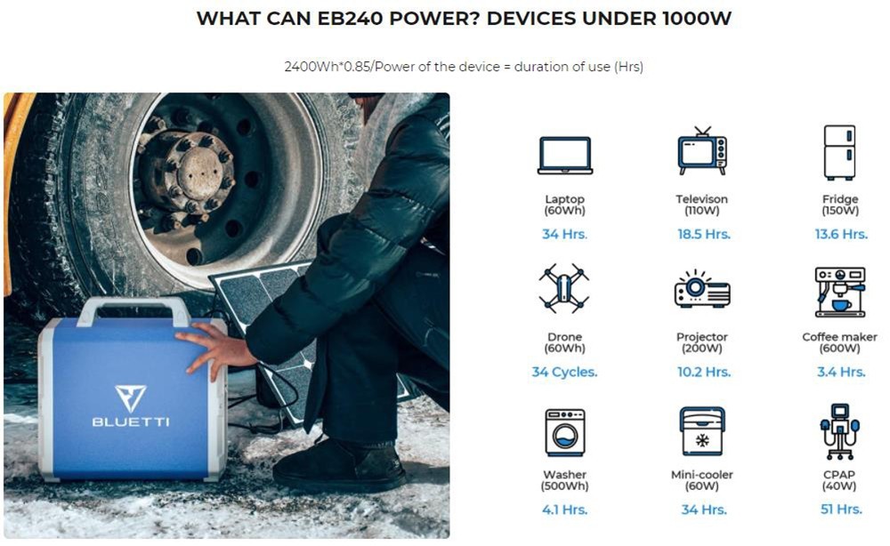Refurbished BLUETTI EB240 Portable Power Station, with 2400Wh Backup Lithium Battery, 1000W Pure Sine Wave AC Outlet for Outdoors