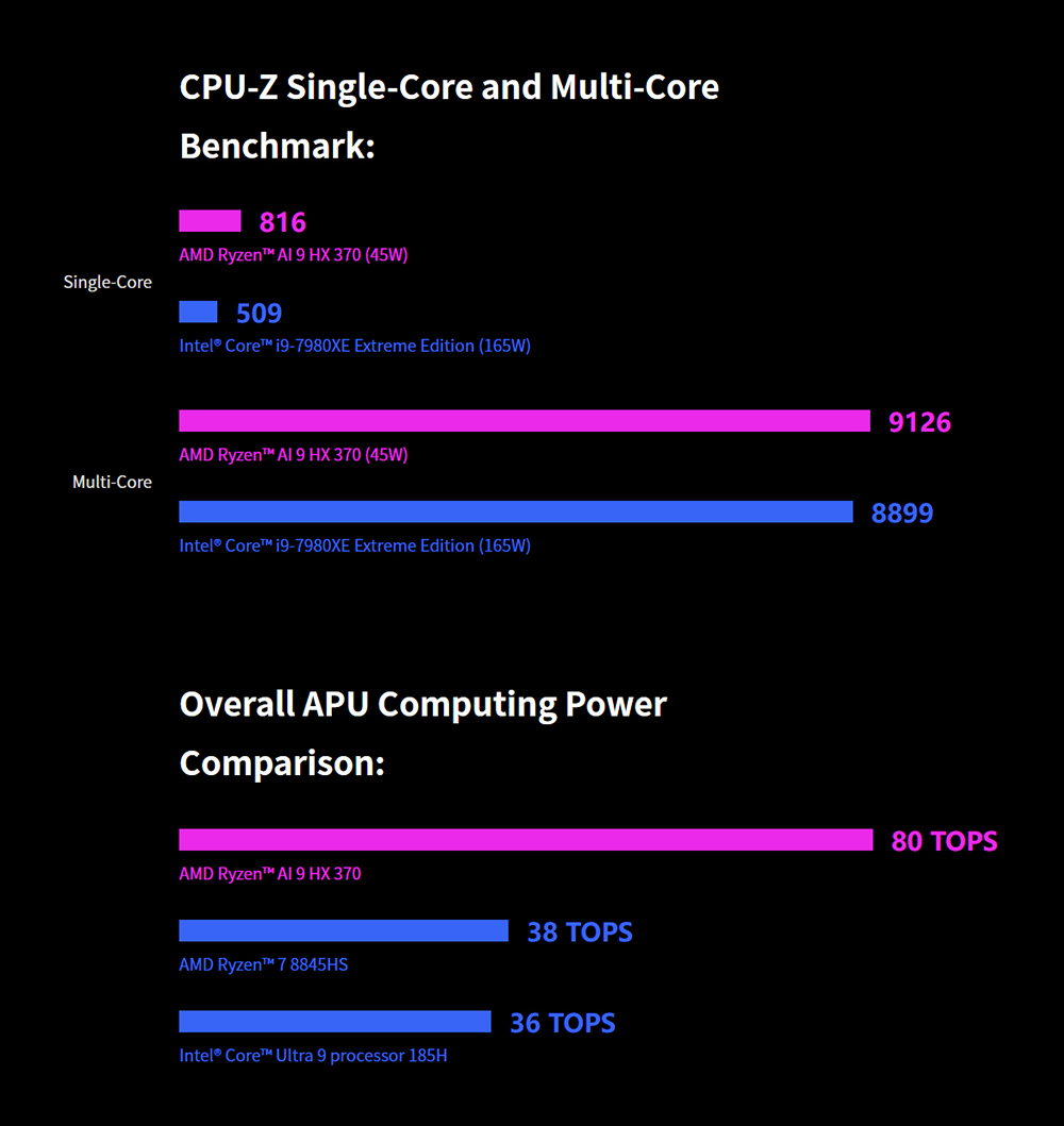 GPD DUO 13.3-inch Dual-OLED Screen Laptop, AMD Ryzen AI 9 HX 370 (12 Core Max 5.1GHz), 2880*1800, 32GB LPDDR5 RAM 1TB SSD, WiFi 6E Bluetooth 5.3, Built-in Hyper-Linear Speakers, 1* USB4 (40Gbps), 1*USB-C (10Gbps), 1*Oculink, 1*HDMI 2.1, 2*USB-A