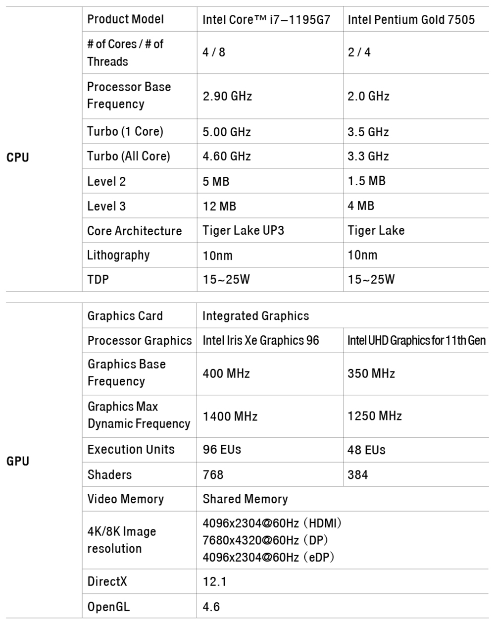 Refurbished GPD Pocket 3 Handheld Laptop, Intel Gold 7505 2 Cores Max 3.5GHz, 8'' 1920*1200 IPS Touchscreen, 16GB RAM 512GB SSD, WiFi6E Bluetooth5.3, 1*Thunderbolt 4 1*HDMI 2.0b 1*USB 3.2 Gen2 Type-A 2*USB 3.2 Gen1 Type-A 1*RJ45 - EU Plug