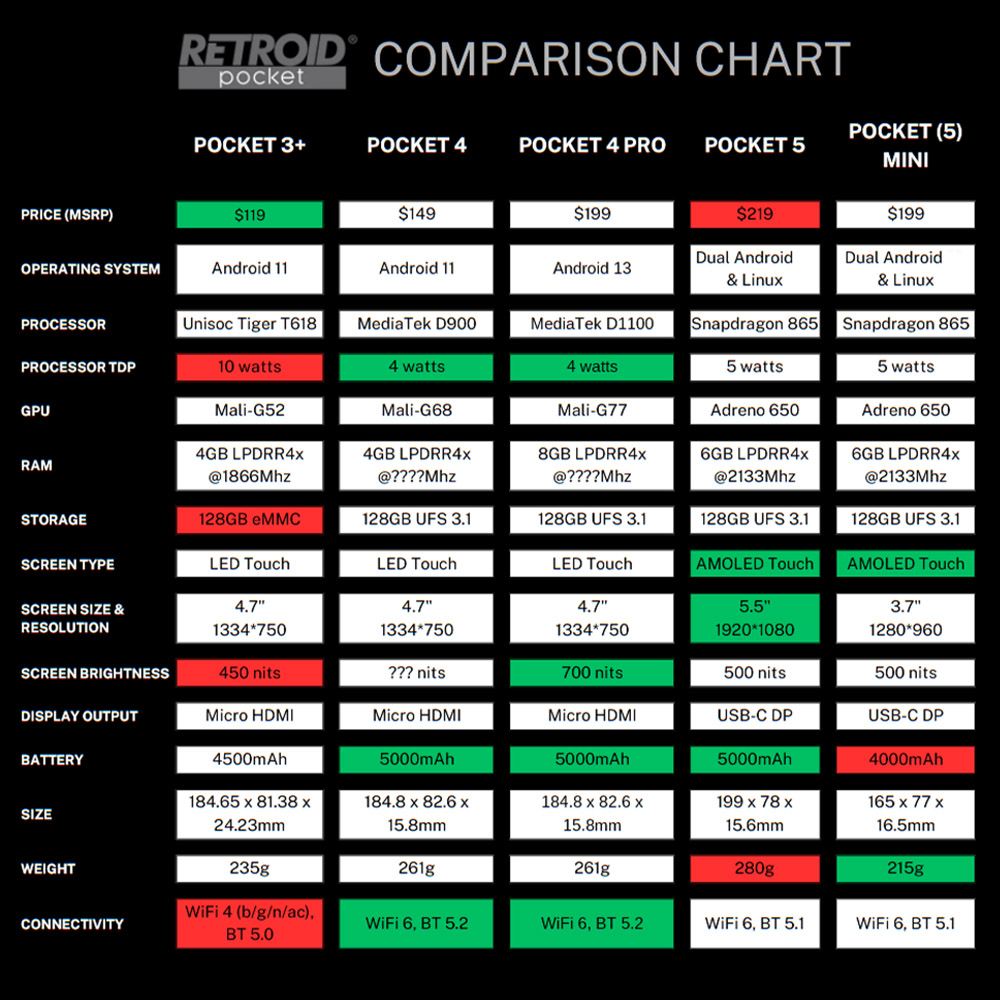 Retroid Pocket 4 Pro Game Console, 4.7-inch Touchscreen, 8GB RAM 128GB Storage, Android 13, Wifi 6 Bluetooth 5.2, Moonlight Streaming - Grey (Purple ABXY Keys)