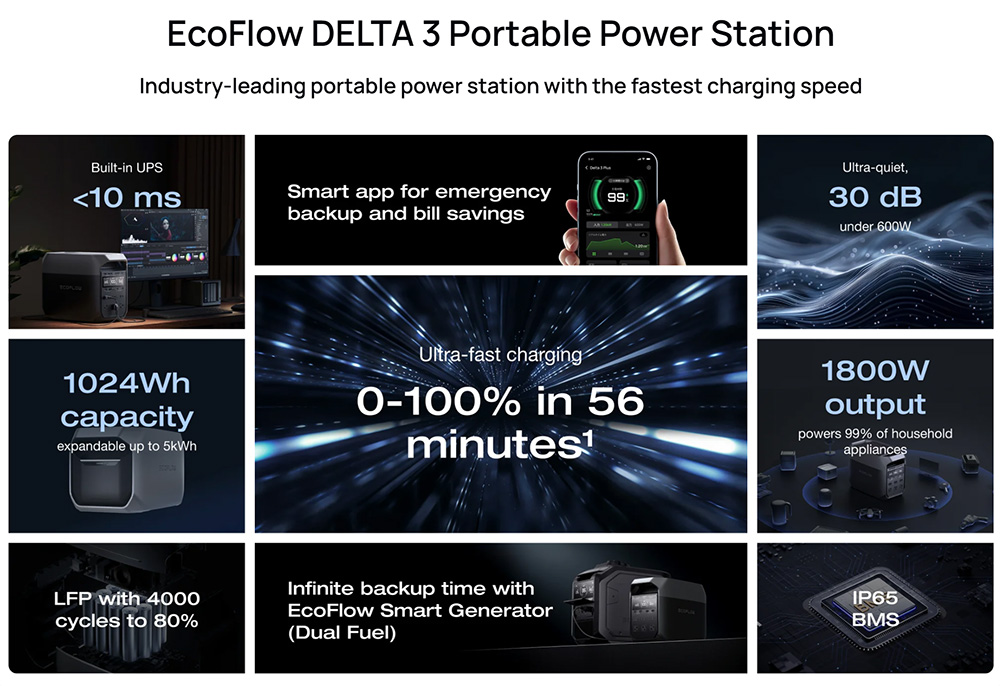 EcoFlow DELTA 3 Portable Power Station, 1024Wh LFP Battery, 1800W Solar Generator, 13 Outlets, <10ms UPS & <30dB Noise, Expandable to 5kWh, App Control, IP65 Protection, 56min Fast Charging, for Home Backup, Outdoor Camping & RV