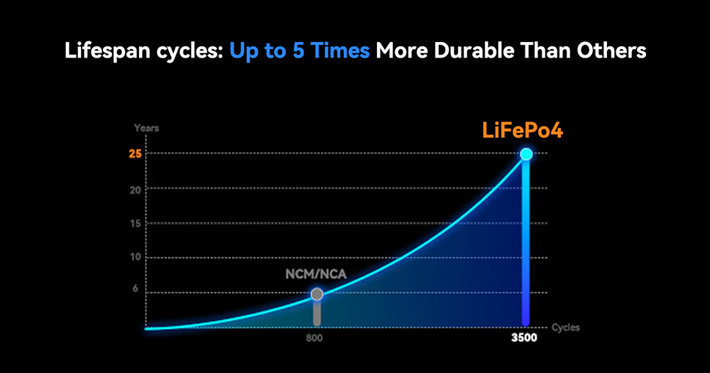 Blackview Oscal PowerMax 6000 6000W Rugged Power Station, 3600Wh to 57600Wh LiFePO4 Battery, 14 Outlets, 120V/240V Dual Voltage Output, 3500+ Life Circle, Smart APP Control, 5 LED Light Modes, Morse Code Signal