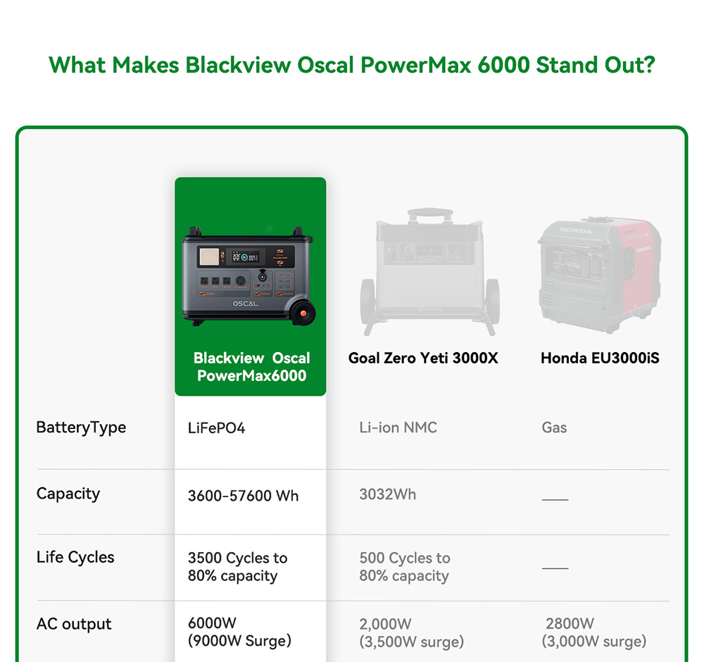 Blackview Oscal PowerMax 6000 6000W Rugged Power Station, 3600Wh to 57600Wh LiFePO4 Battery, 14 Outlets, 120V/240V Dual Voltage Output, 3500+ Life Circle, Smart APP Control, 5 LED Light Modes, Morse Code Signal