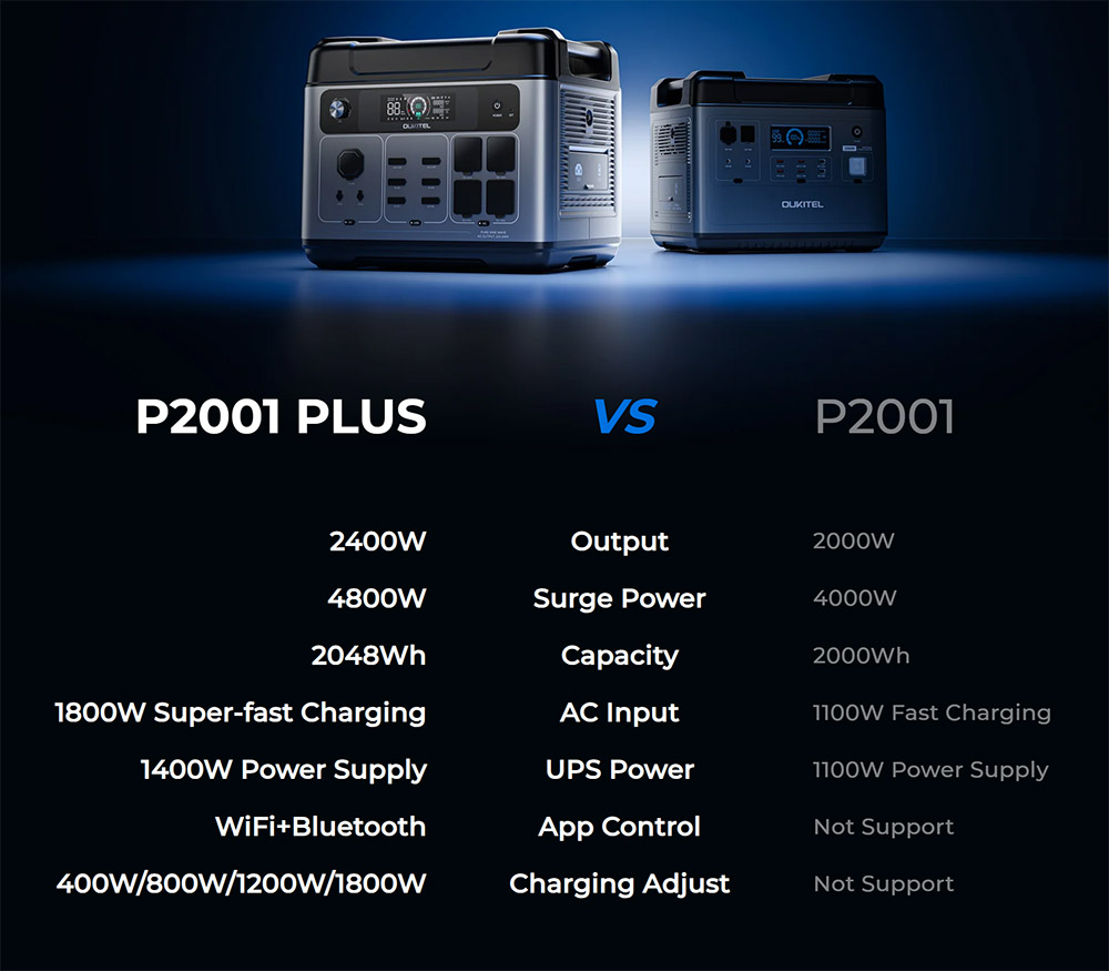 OUKITEL P2001 Plus Portable Power Station, 2400W AC Output, 2048Wh LiFePO4 Battery, 13 Outlets, 80% Charge in 1Hr, Smart APP Control, Adjust at 400W/800W/1200W/1800W, 2000W UPS < 10ms, Max. 500W Solar Input, IP54 Dust-Proof & Splash-Proof