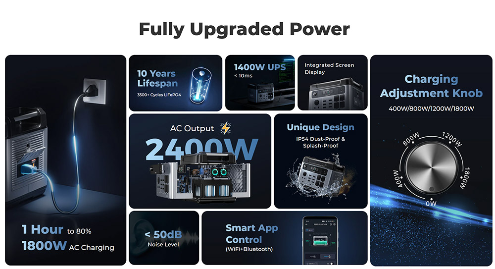 OUKITEL P2001 Plus Portable Power Station, 2400W AC Output, 2048Wh LiFePO4 Battery, 13 Outlets, 80% Charge in 1Hr, Smart APP Control, Adjust at 400W/800W/1200W/1800W, 2000W UPS < 10ms, Max. 500W Solar Input, IP54 Dust-Proof & Splash-Proof