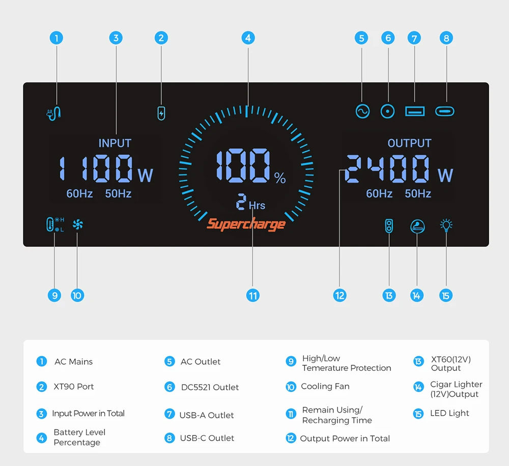 FOSSiBOT F2400 Portable Power Station Kit + 2 x FOSSiBOT SP200 18V 200W Foldable Solar Panel, 2048Wh LiFePO4 Battery 2400W Output Solar Generator, 3xAC RV Car USB Type-C QC3.0 PD DC5521 Pure Sine Wave Full Outlets, 1.5H Fast Charging, Outdoor