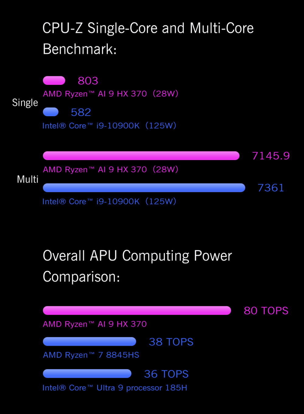 GPD Pocket 4 Handheld Laptop, 8.8'' 2560*1600 Touchscreen, 144Hz Refresh Rate, AMD Ryzen AI 9 HX 370 12 Cores Max 5.1GHz, 32GB RAM 2TB SSD, WiFi6E Bluetooth5.3, 1*USB4, 1*HDMI, 1*Full-Featured USB-C, 1*USB3.2, 1*USB2.0, 1*microSD, 1*RJ45 - US Plug