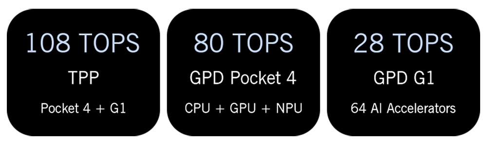 GPD Pocket 4 Handheld Laptop, 8.8'' 2560*1600 Touchscreen, 144Hz Refresh Rate, AMD Ryzen 7 8840U 8 Cores Max 5.1GHz, 16GB RAM 1TB SSD, WiFi6E Bluetooth5.3, 1*USB4, 1*HDMI, 1*Full-Featured USB-C, 1*USB3.2, 1*USB2.0, 1*microSD, 1*RJ45 - EU Plug