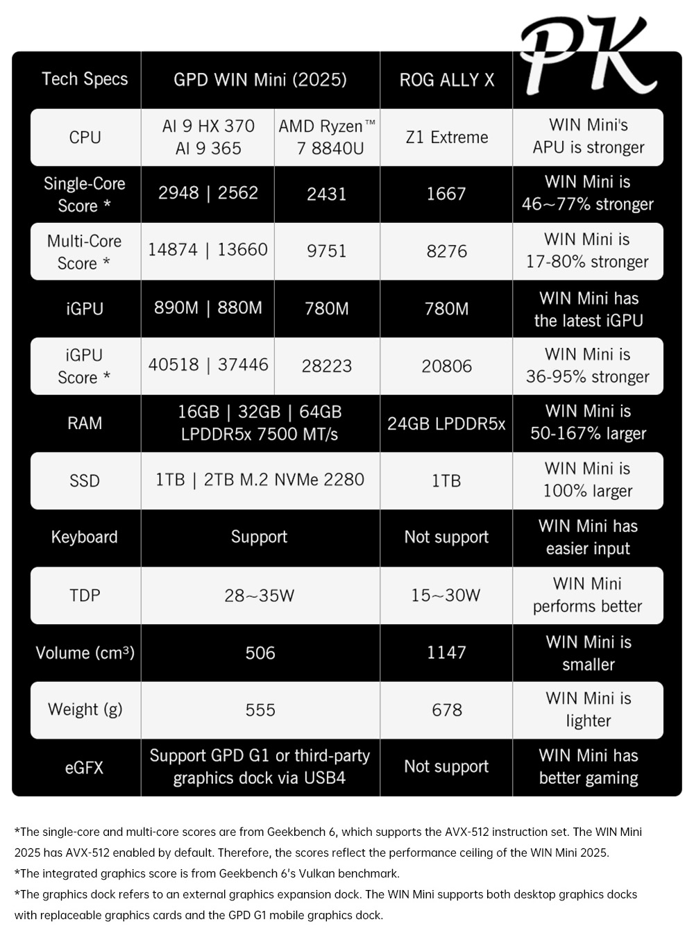 GPD WIN Mini (2025) Handheld Game Console, 7'' 1920x1080 Screen, AMD Ryzen AI 9 HX 370 12 Cores Max 5.1GHz, 120Hz, 32GB LPDDR5x RAM 2TB SSD, WiFi6E Bluetooth5.3, Hyper-Linear Speakers, 1*USB4, 1*USB3.2 Type-C, 1*USB Type-A, 1*MicroSD - White, EU Plug