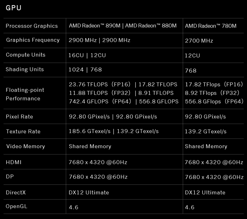 GPD WIN Mini (2025) Handheld Game Console, 7'' 1920x1080 Screen, AMD Ryzen AI 9 HX 370 12 Cores Max 5.1GHz, 120Hz, 32GB LPDDR5x RAM 2TB SSD, WiFi6E Bluetooth5.3, Hyper-Linear Speakers, 1*USB4, 1*USB3.2 Type-C, 1*USB Type-A, 1*MicroSD - White, EU Plug