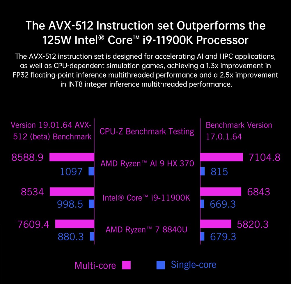 GPD WIN Mini (2025) Handheld Game Console, 7'' 1920x1080 Screen, AMD Ryzen AI 9 HX 370 12 Cores Max 5.1GHz, 120Hz, 32GB LPDDR5x RAM 2TB SSD, WiFi6E Bluetooth5.3, Hyper-Linear Speakers, 1*USB4, 1*USB3.2 Type-C, 1*USB Type-A, 1*MicroSD - White, US Plug
