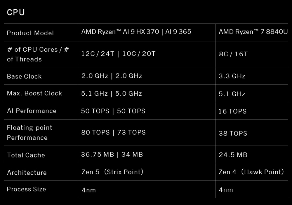 GPD WIN Mini (2025) Handheld Game Console, 7'' 1920x1080 Screen, AMD Ryzen AI 9 HX 370 12 Cores Max 5.1GHz, 120Hz, 32GB LPDDR5x RAM 2TB SSD, WiFi6E Bluetooth5.3, Hyper-Linear Speakers, 1*USB4, 1*USB3.2 Type-C, 1*USB Type-A, 1*MicroSD - White, US Plug