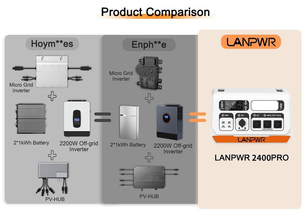 LANPWR 2400 Pro Balkon-Solarsystem, 2200 W, 2040 Wh, Kraftwerk mit On-Grid-Wechselrichter, 3 AC-Ausgänge