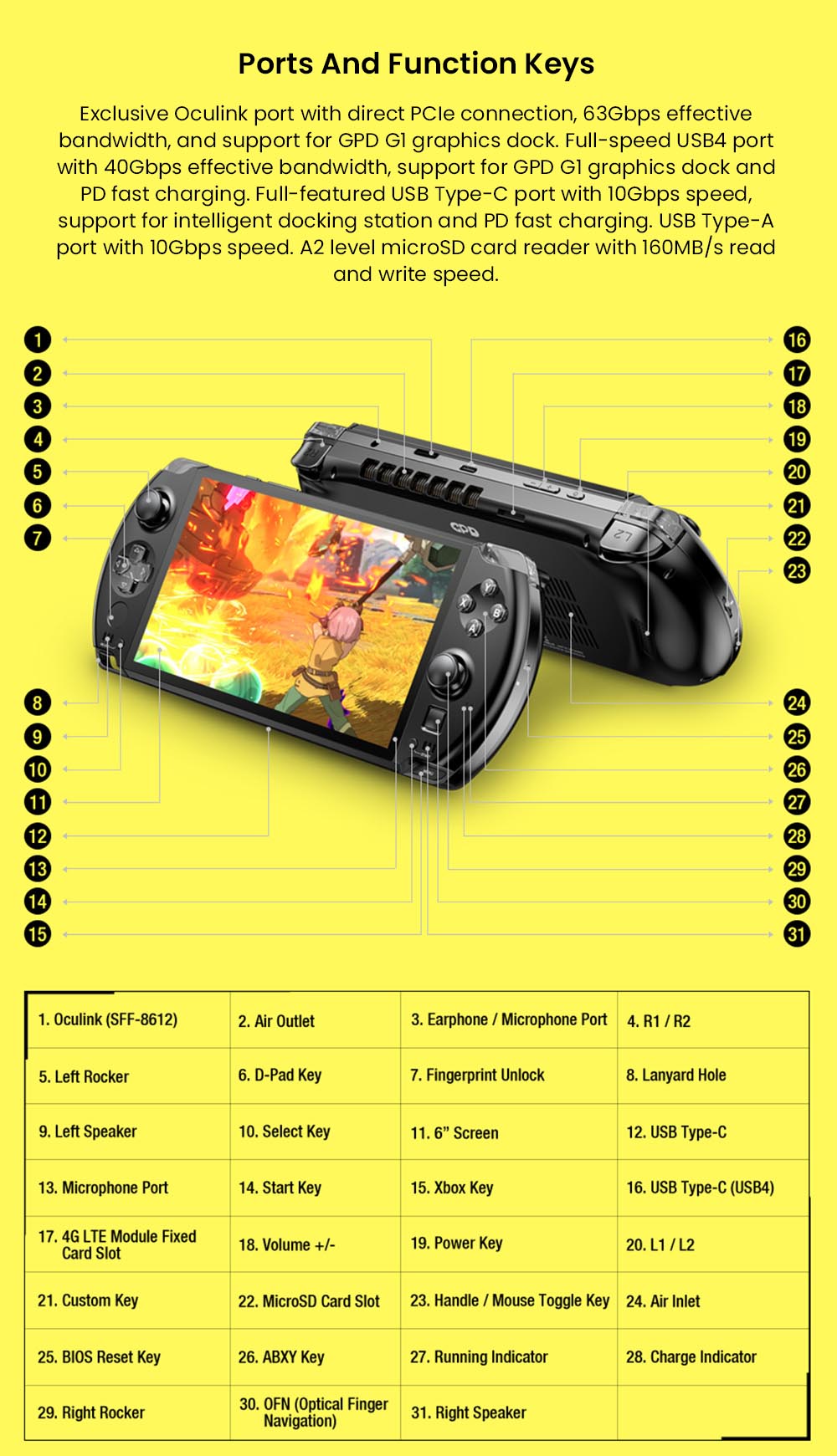 GPD WIN 4 (2025) Game Laptop, 6'' 1920x1080 Screen, AMD Ryzen AI 9 HX 370 12 Cores Max 5.1GHz, 32GB LPDDR5x RAM 2TB SSD, WiFi6E Bluetooth5.3, 1*USB4, 1*Full-featured Type-C, 1*Charging Only Type-C, 1*Oculink, 3*USB3.2, 1*HDMI2.0, 1*RJ45 - US Plug