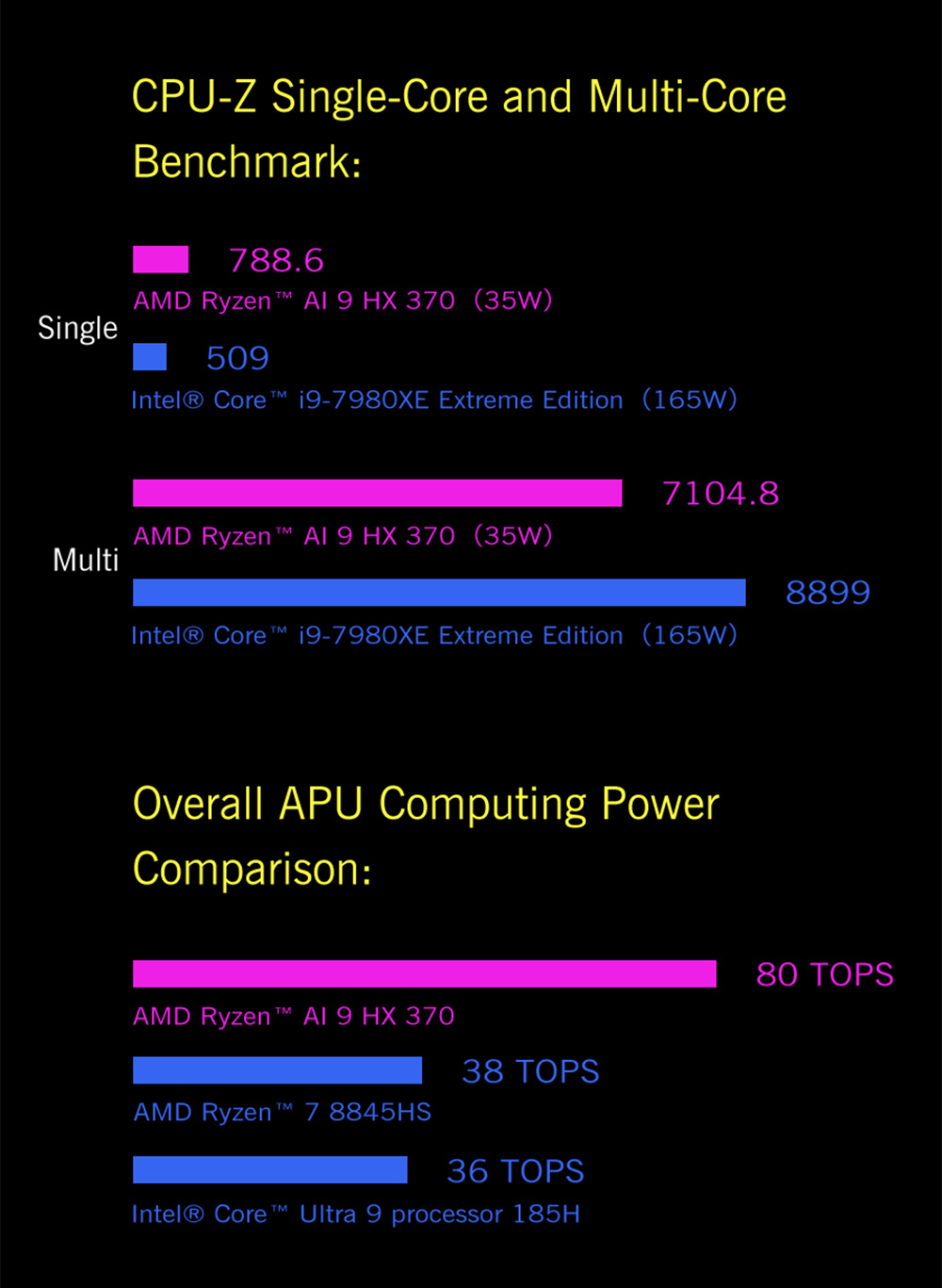 GPD WIN 4 (2025) Game Laptop, 6'' 1920x1080 Screen, AMD Ryzen AI 9 HX 370 12 Cores Max 5.1GHz, 32GB LPDDR5x RAM 2TB SSD, WiFi6E Bluetooth5.3, 1*USB4, 1*Full-featured Type-C, 1*Charging Only Type-C, 1*Oculink, 3*USB3.2, 1*HDMI2.0, 1*RJ45 - EU Plug