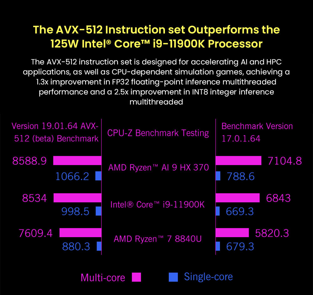 GPD WIN 4 (2025) Game Laptop, 6'' 1920x1080 Screen, AMD Ryzen AI 9 HX 370 12 Cores Max 5.1GHz, 32GB LPDDR5x RAM 2TB SSD, WiFi6E Bluetooth5.3, 1*USB4, 1*Full-featured Type-C, 1*Charging Only Type-C, 1*Oculink, 3*USB3.2, 1*HDMI2.0, 1*RJ45 - EU Plug