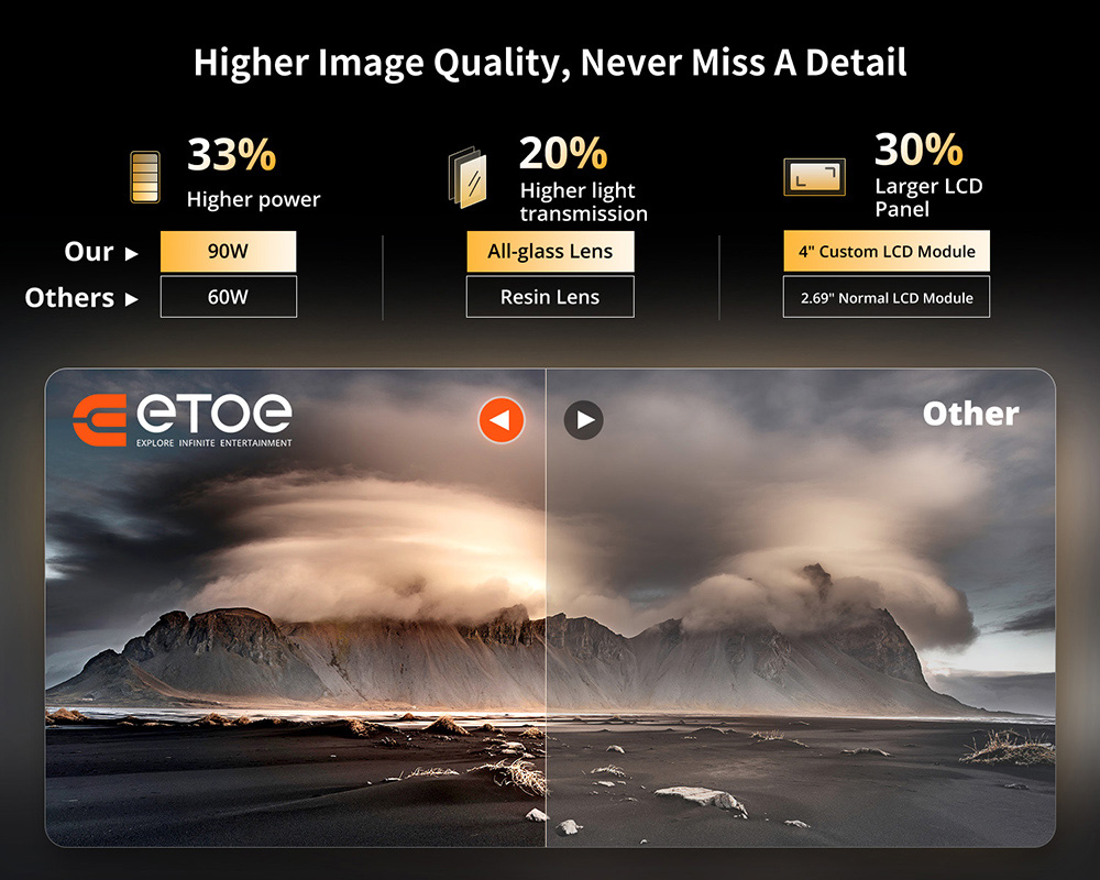 Refurbished ETOE E3 Pro Projector with Android TV, 600 ANSI, Native 1080P, 4K Decoding, Auto Focus & Keystone Correction, Dual-Band WiFi and 20W Audio - EU Plug