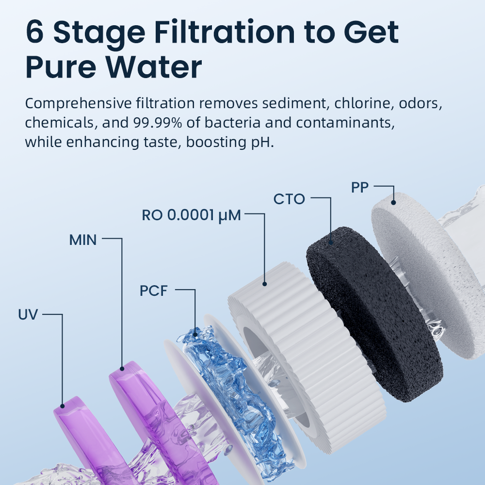 Hydrofast C100 Countertop Water Purifier, Room Temperature & Cold Water, Reverse Osmosis Water Filter for Home, Office