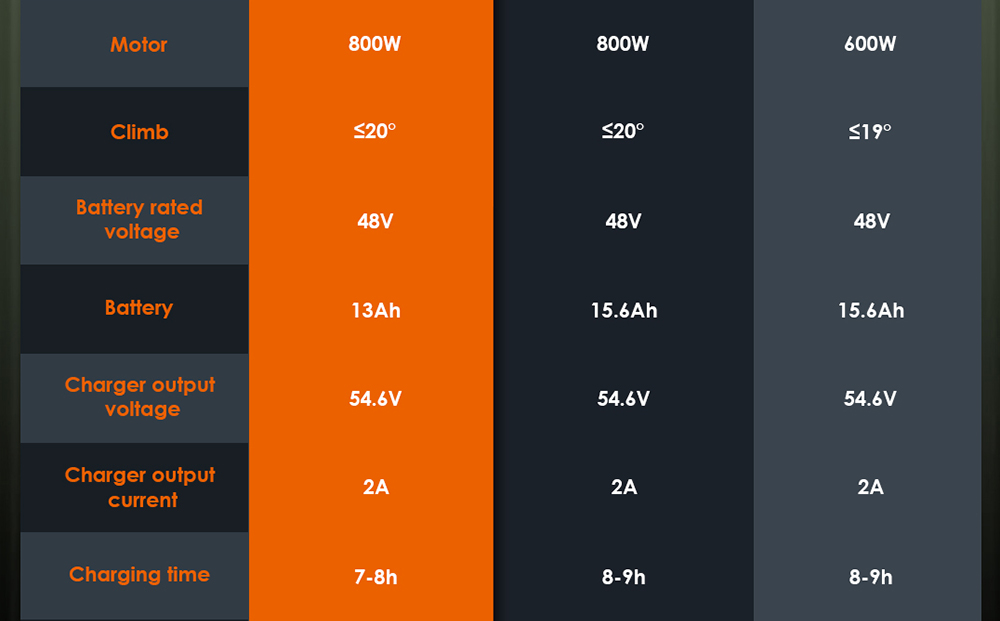 Kukirin A1 Folding Electric Scooter, 800W Motor, 48V 13Ah Battery, 10 inch Vacuum Tire, 45km/h Max Speed, 45km Range, Front & Rear Disc Brake, Front & Rear Shock Absorption