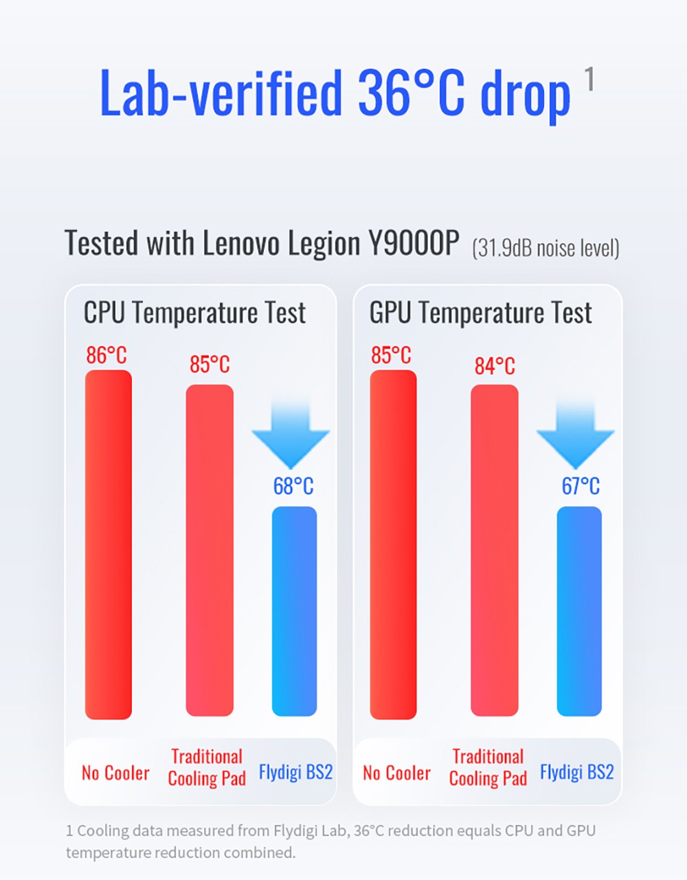FlyDiGi BS2 Laptop Cooling Pad for Laptops 15.6 inches and Above, 4-angle Adjustable, Intelligent Temperature Control, Dual Noise Reduction