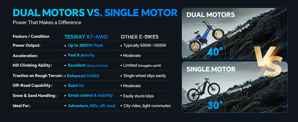 TESWAY X7 AWD Electric Bike, 1000W*2 Motor, 52V 60Ah Battery, 20*4 inch Tires, 60km/h Max Speed, 320km Max Range, Dual Hydraulic Brakes, Full Suspension, Shimano 7-speed - Blue