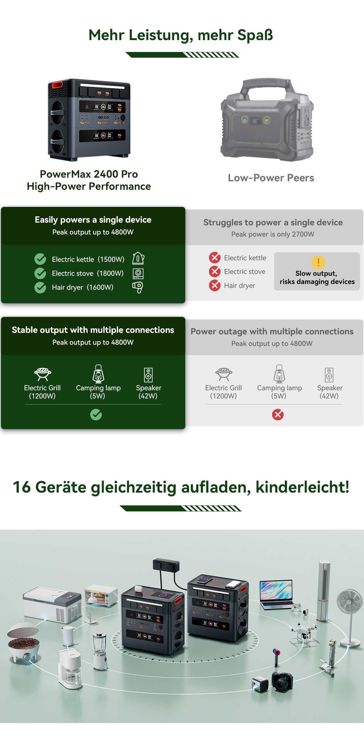 Blackview Oscal PowerMax 2400 Pro Powerstation, 2016Wh 2400W, LiFePO4 3500+ Zyklen, 1.2h Schnellladung, Smart App