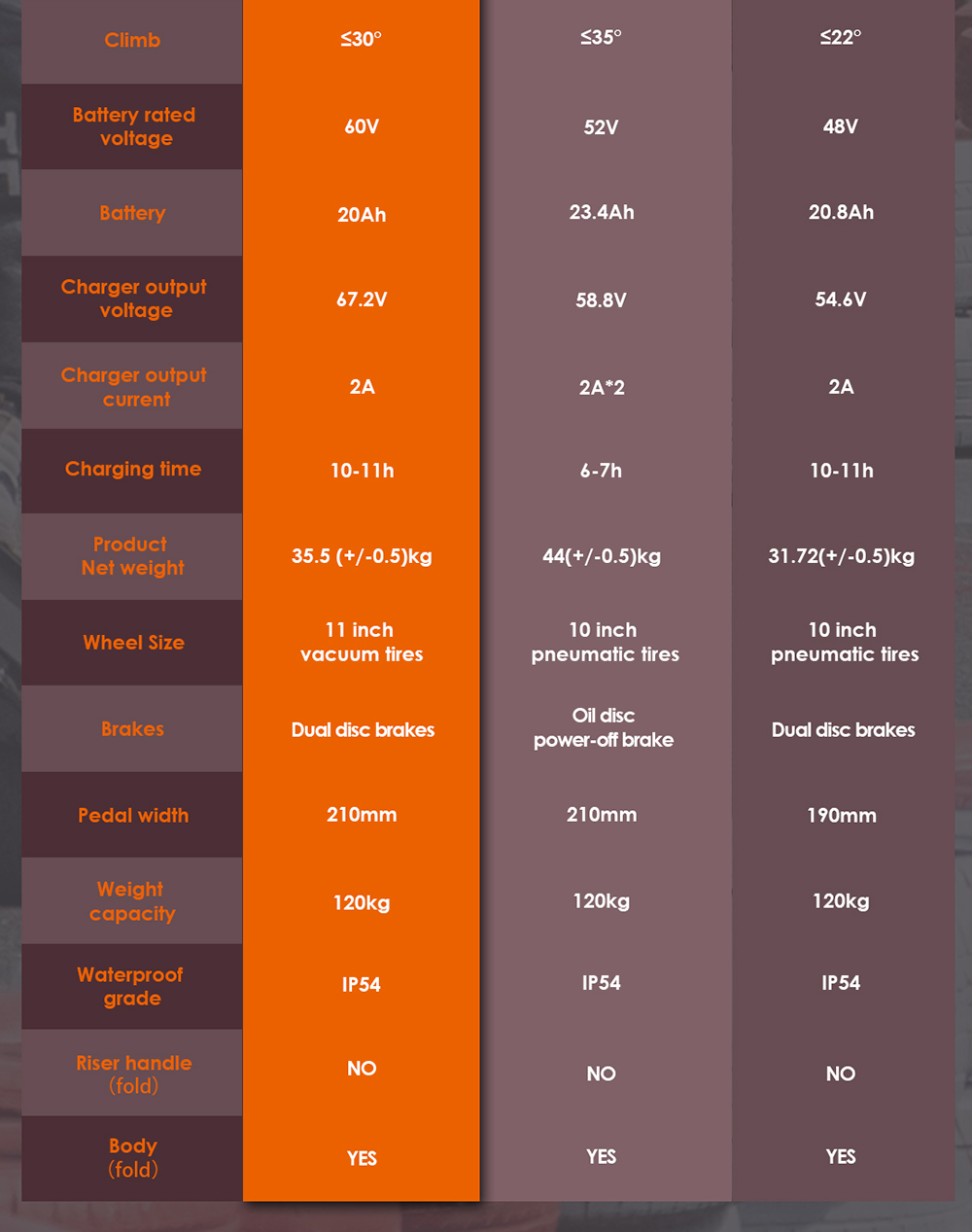 KuKirin G4 Electric Scooter, 2*1000W Motor, 60V 20Ah Battery, 11 inch Tires, 70km/h Max Speed, 75km Range, Front & Rear Disc Brakes, Four-arm Shock Absorber