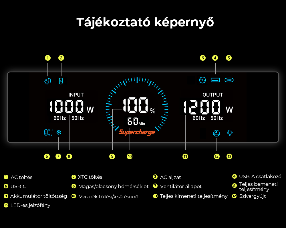 FOSSiBOT F1200 Hordozható Erőmű, 1024 Wh Kapacitás, 1200 W Névleges Teljesítmény, 3 LED Világítási Mód, 7 Kimeneti Port, BMS Védelem, <10 ms Átkapcsolás, 5 Fokozatú Bemeneti Szabályozó, EV Minőségű LiFePO4 Akkumulátor, 4000+ Ciklusidő