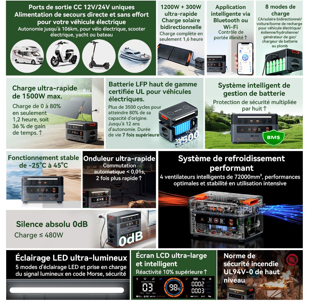 Blackview Oscal PowerMax 2400 Pro Station d'Énergie, 2016Wh 2400W, LiFePO4 3500+ Cycles, Charge 1.2h, App Smart