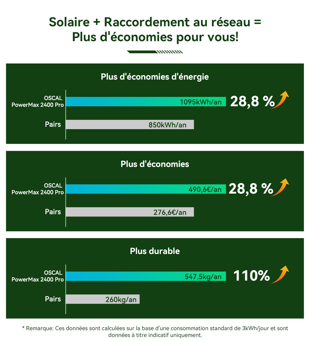 Blackview Oscal PowerMax 2400 Pro Station d'Énergie, 2016Wh 2400W, LiFePO4 3500+ Cycles, Charge 1.2h, App Smart