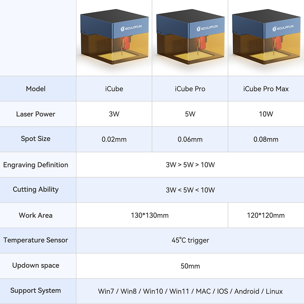 SCULPFUN iCube Pro 5W Laser Engraver, 0.06mm Laser Spot, 10000mm/min Engraving Speed, 32-bit Motherboard, Replaceable Lens, Smoke Filter, Temperature Alarm, App Connection, 130x130mm