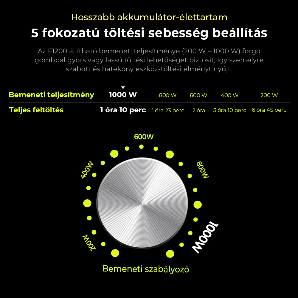 FOSSiBOT F1200 Hordozható Erőmű, 1024 Wh Kapacitás, 1200 W Névleges Teljesítmény, 3 LED Világítási Mód, 7 Kimeneti Port, BMS Védelem, <10 ms Átkapcsolás, 5 Fokozatú Bemeneti Szabályozó, EV Minőségű LiFePO4 Akkumulátor, 4000+ Ciklusidő