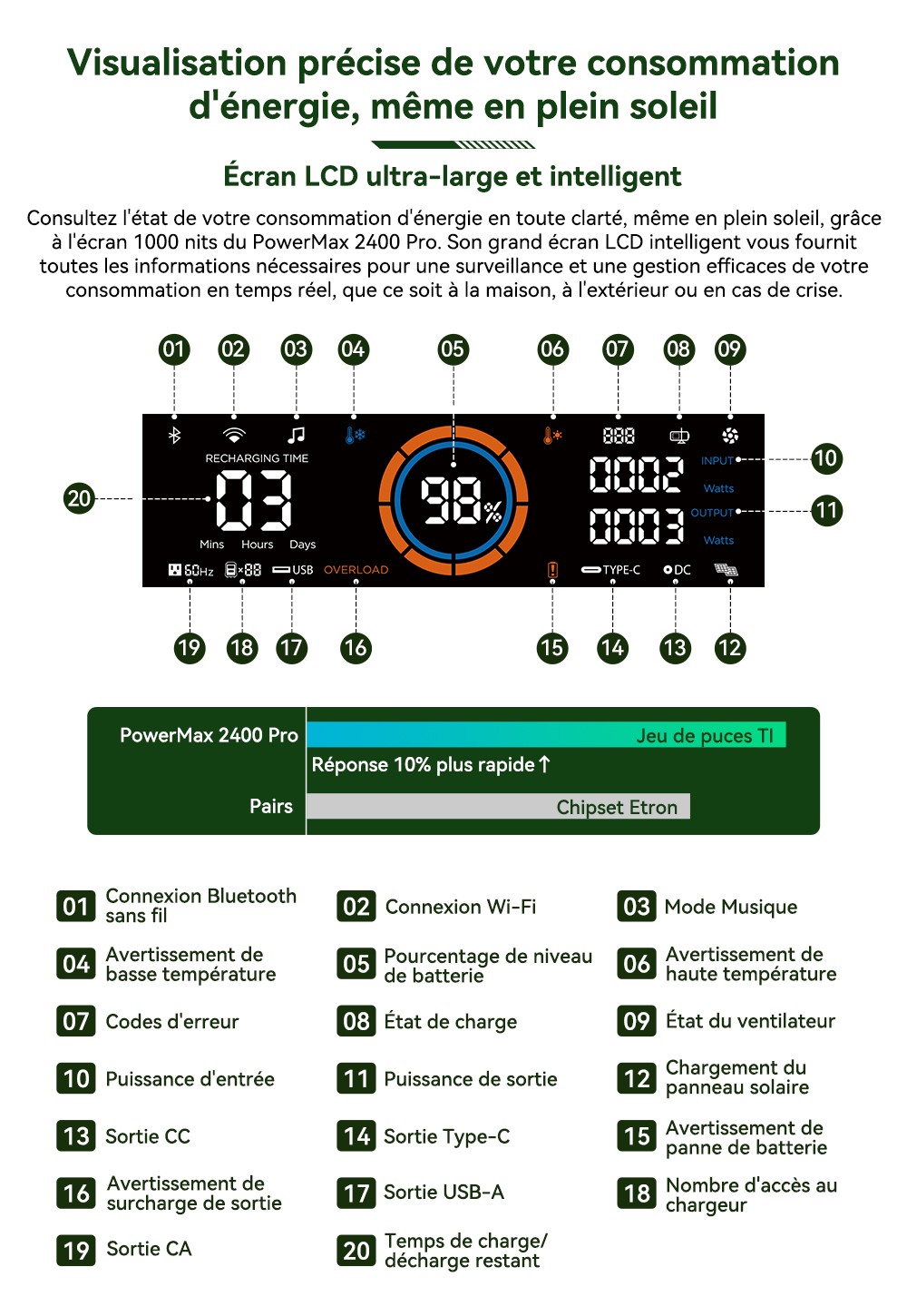 Blackview Oscal PowerMax 2400 Pro Station d'Énergie, 2016Wh 2400W, LiFePO4 3500+ Cycles, Charge 1.2h, App Smart