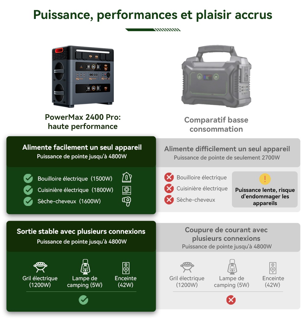 Blackview Oscal PowerMax 2400 Pro Station d'Énergie, 2016Wh 2400W, LiFePO4 3500+ Cycles, Charge 1.2h, App Smart