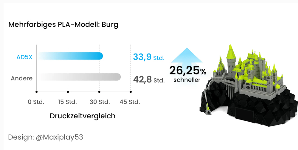 Flashforge AD5X 3D-Drucker, intelligenter 4-Farben-Druck, 600 mm/s Maximalgeschwindigkeit, 220×220×220mm