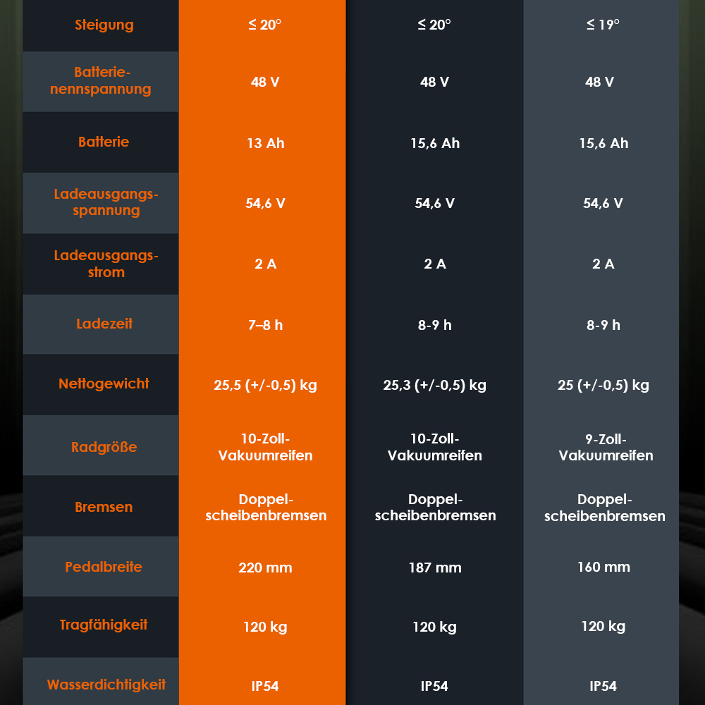 Kukirin A1 Faltbarer Elektroroller, 800-W-Motor, 48-V-13-Ah-Akku, 10-Zoll-Vakuumreifen, 45 km/h Höchstgeschwindigkeit, 45 km Reichweite, Scheibenbremse vorne und hinten, Stoßdämpfung vorne und hinten