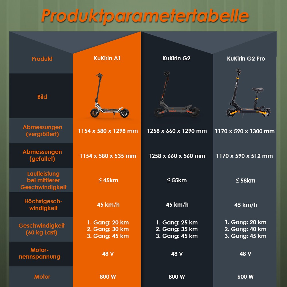 Kukirin A1 Faltbarer Elektroroller, 800-W-Motor, 48-V-13-Ah-Akku, 10-Zoll-Vakuumreifen, 45 km/h Höchstgeschwindigkeit, 45 km Reichweite, Scheibenbremse vorne und hinten, Stoßdämpfung vorne und hinten