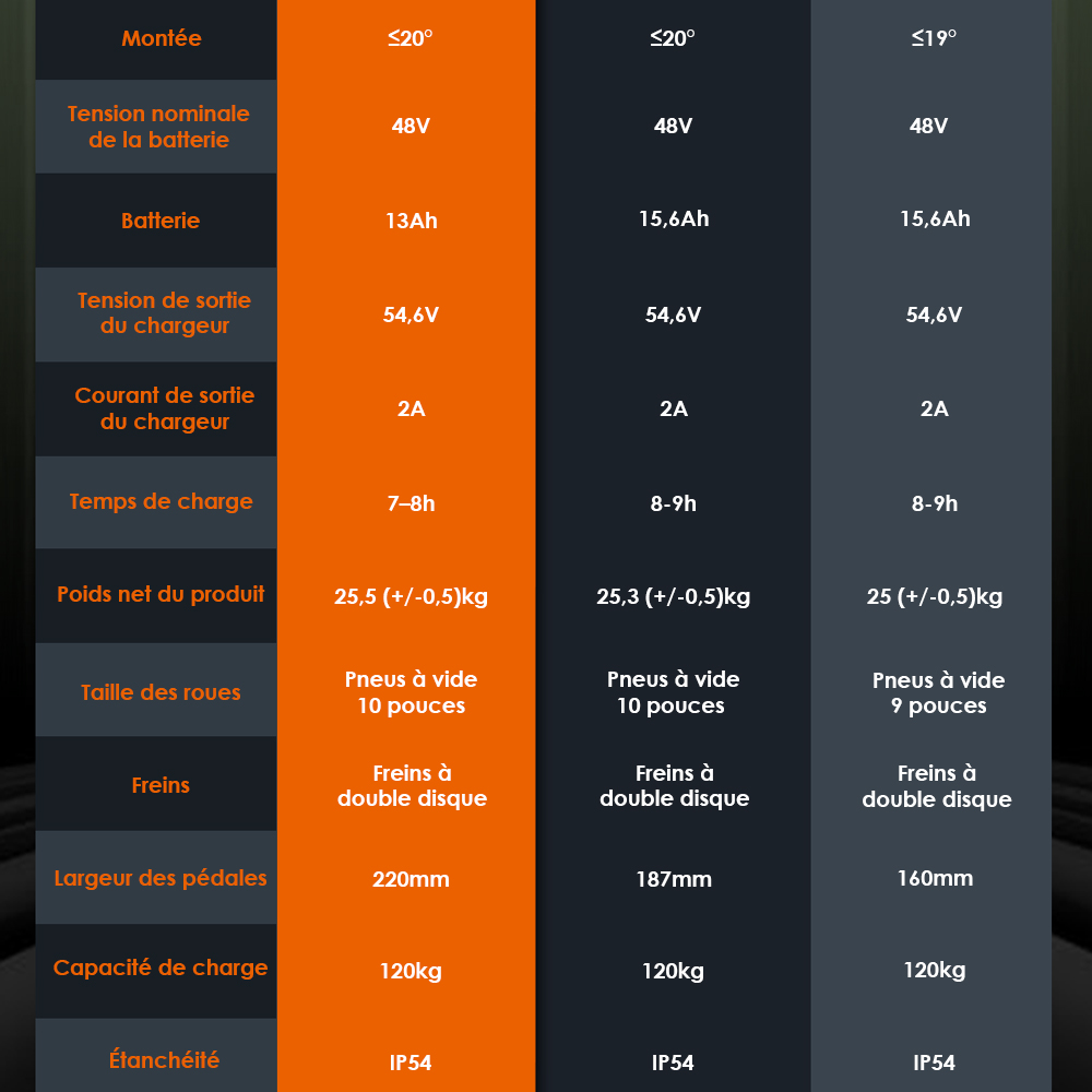 Kukirin A1 Trottinette électrique pliable, moteur 800 W, batterie 48 V 13 Ah, pneu à vide de 10 pouces, vitesse maximale de 45 km/h, autonomie de 45 km, freins à disque avant et arrière, amortisseurs avant et arrière
