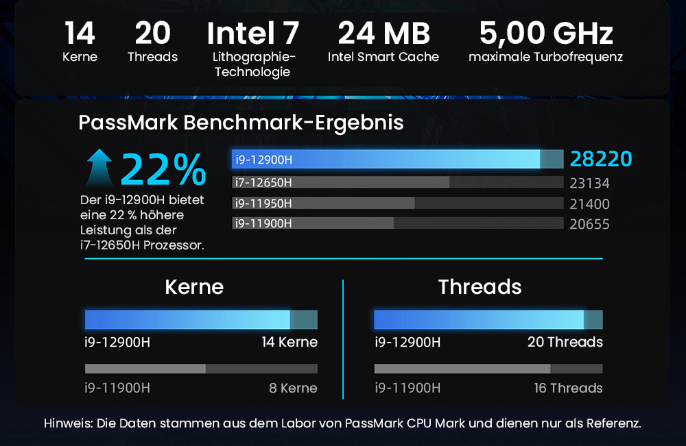 BMAX B9 Power Mini-PC, Intel Core i9-12900H 14 Kerne, max. 5,0 GHz, 32 GB RAM, 1 TB SSD, DP+HDMI+Typ-C 4K-Dreifachdisplay, unterstützt dynamisches HDR, WiFi 6, Bluetooth 5.2, 2 x USB 3.2, 2 x USB 2.0, 1 x RJ45, 1 x 3,5-mm-Headset-Buchse