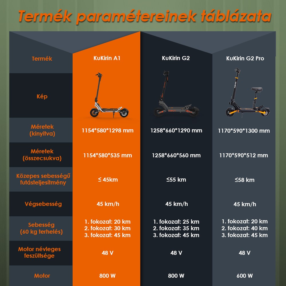 Kukirin A1 Összecsukható Elektromos Roller, 800 W-os Motor, 48 V 13 Ah Akkumulátor, 10 hüvelykes Vákuum Kerékpár, 45 km/h Max Sebesség, 45 km Hatótávolság, Első és Hátsó Tárcsafék, Első és Hátsó Lengéscsillapítás