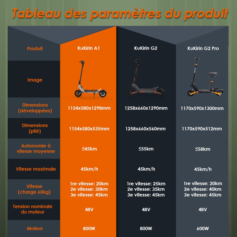 Kukirin A1 Trottinette électrique pliable, moteur 800 W, batterie 48 V 13 Ah, pneu à vide de 10 pouces, vitesse maximale de 45 km/h, autonomie de 45 km, freins à disque avant et arrière, amortisseurs avant et arrière